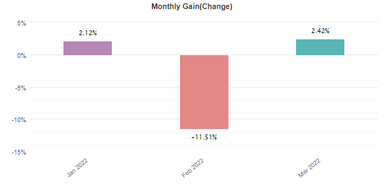 Monthly gains