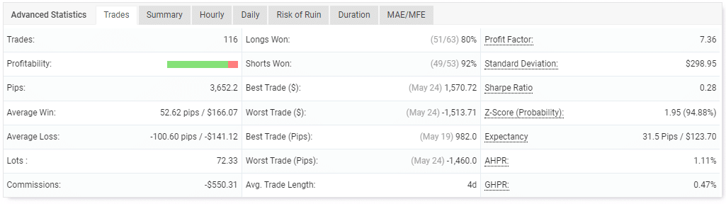 Trading performance