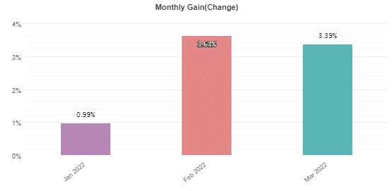 Monthly profits