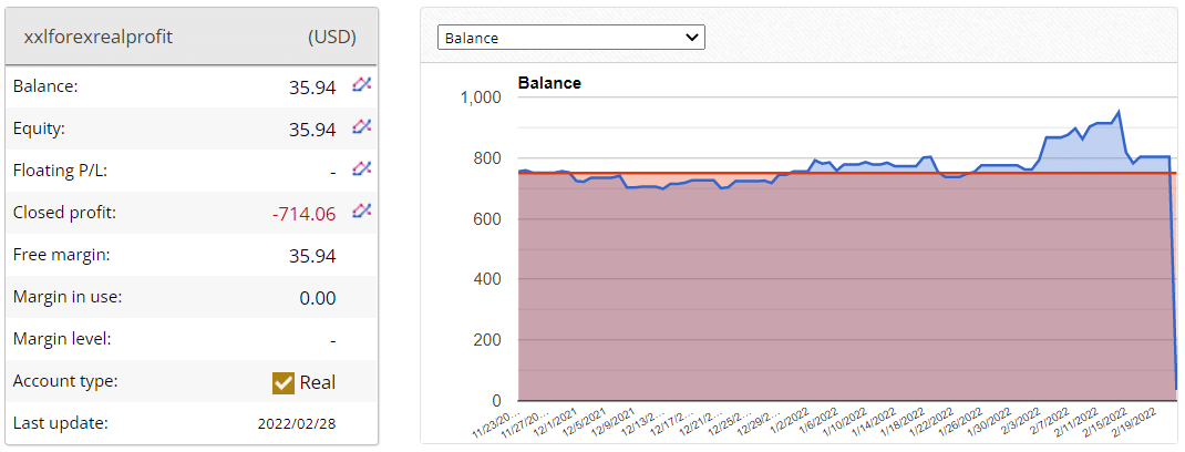 XXL Forex Real Profit trading results on FxBlue