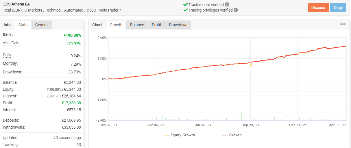 Growth chart of Athena EA on Myfxbook