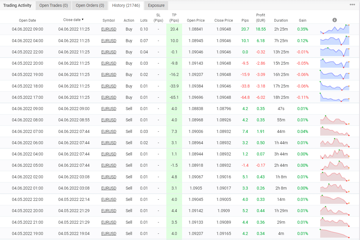Trading results of Athena EA on Myfxbook
