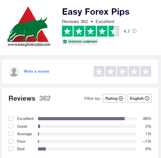 The rating on Trustpilot