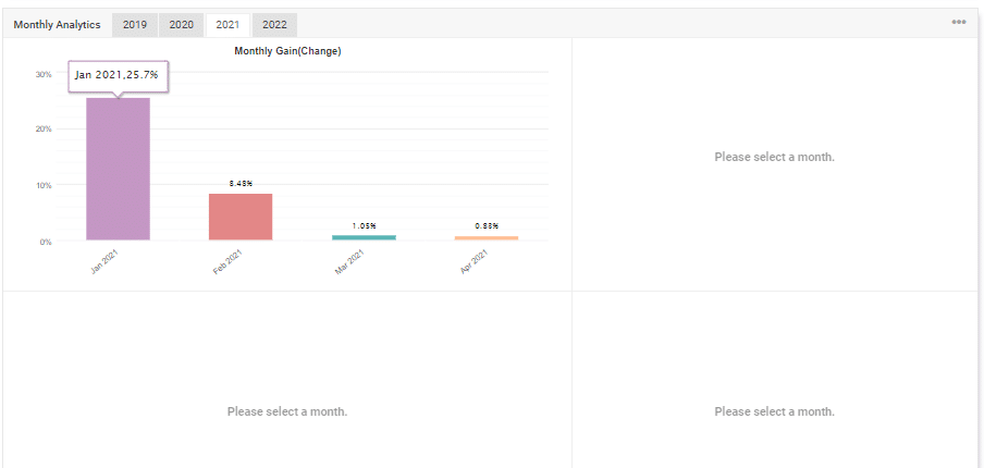 Monthly analytics graph from Myfxbook