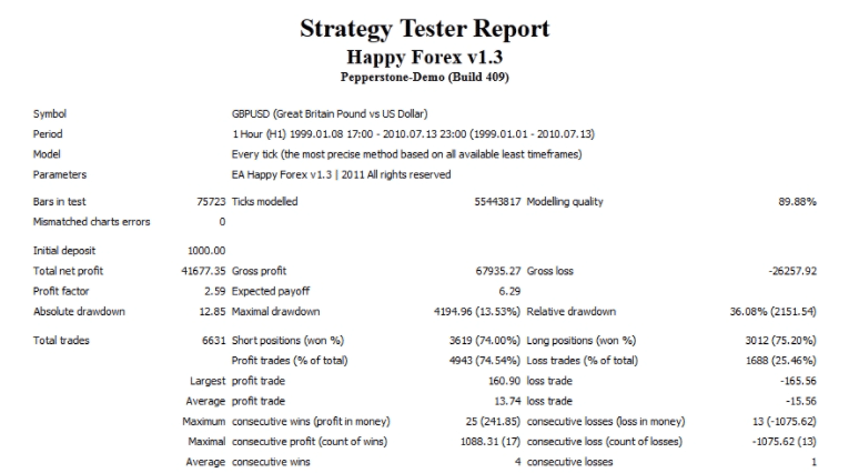 Backtest results for the GBPUSD pair
