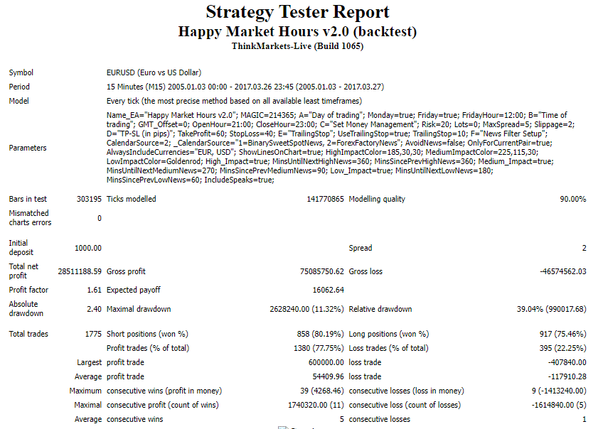 Backtesting report of Happy Market Hours on the official site