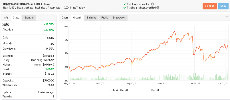 Growth curve of Happy Market Hours on the Myfxbook site