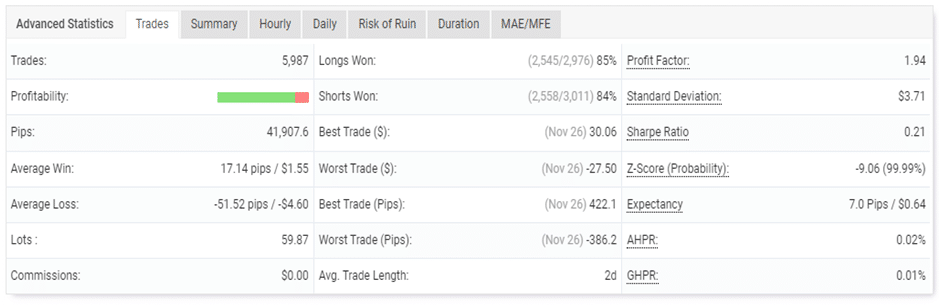 Performance of trades.