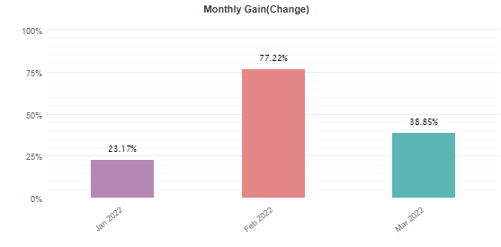 Monthly returns