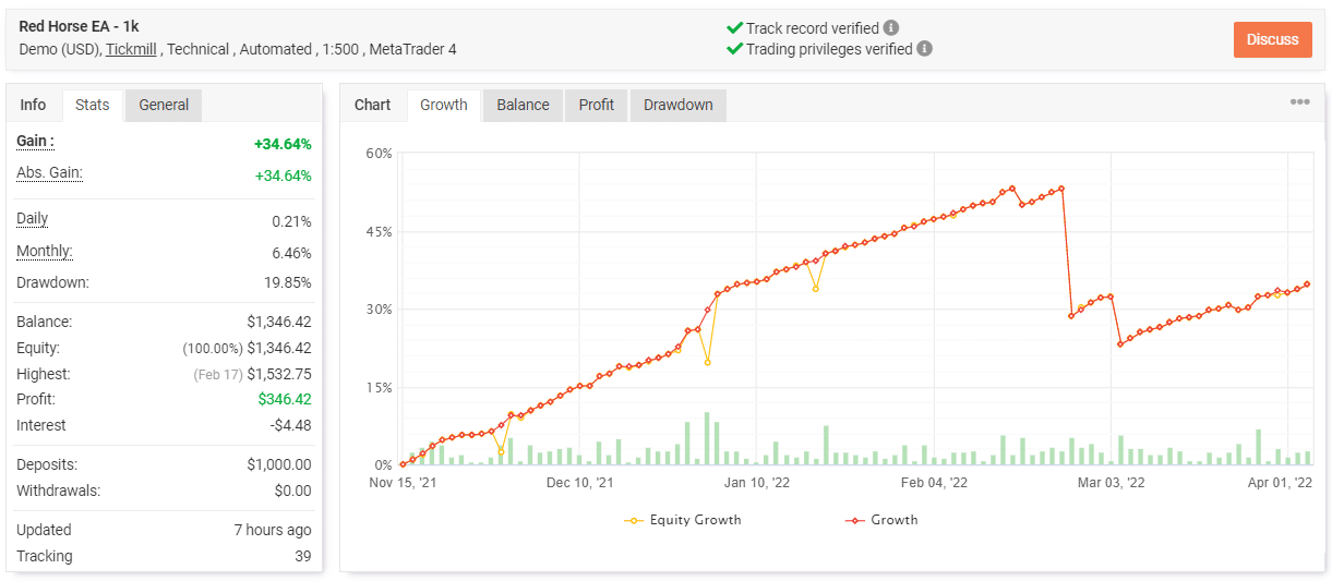 Red Horse Robot trading results on Myfxbook