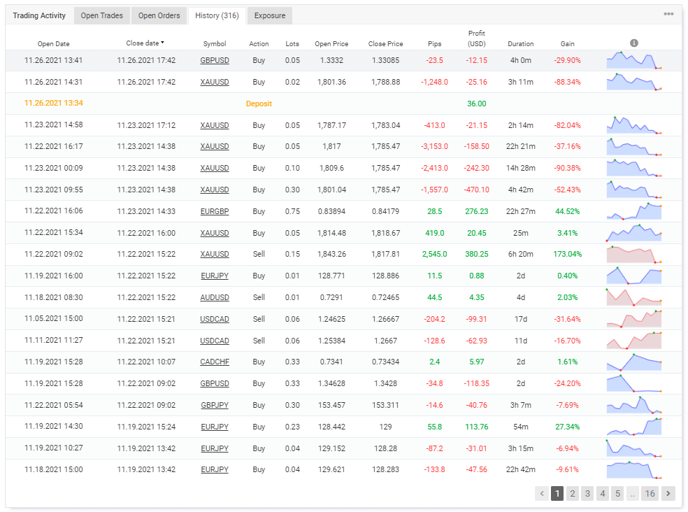 Trading history on Myfxbook