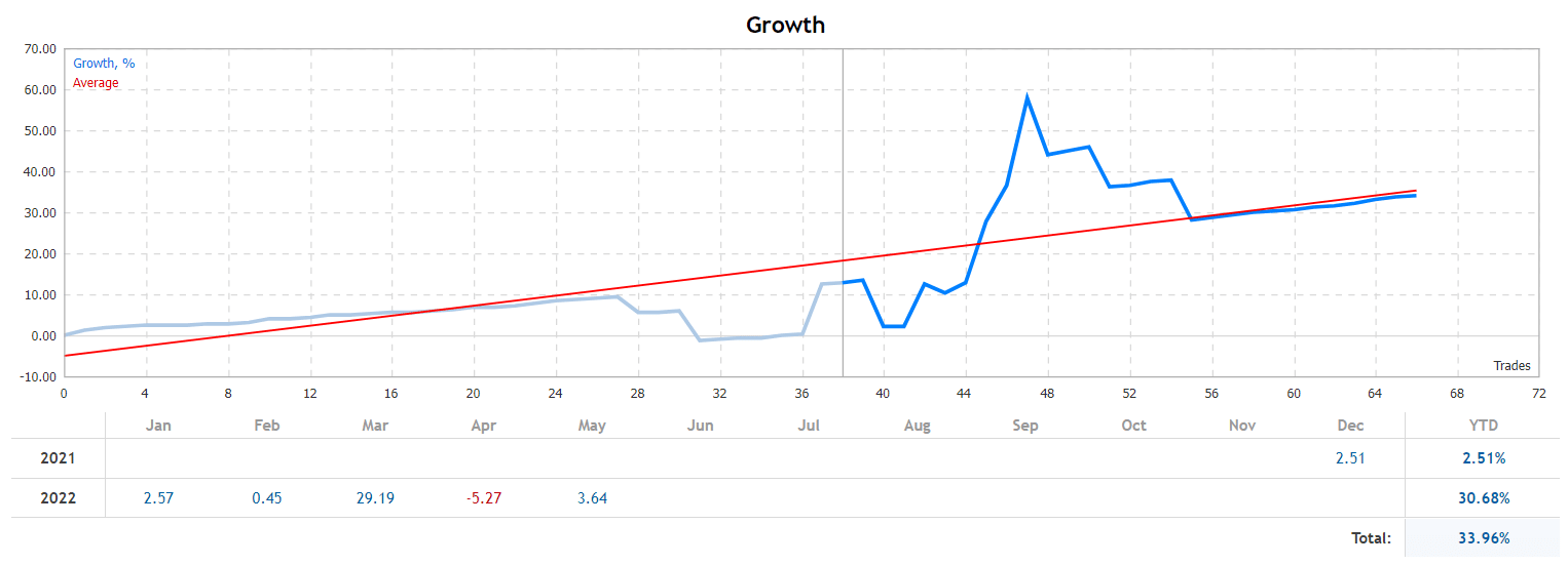 Amaze monthly profitability