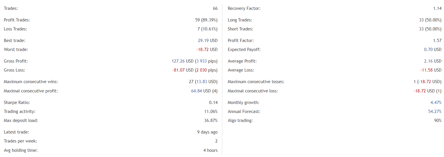 Amaze trading results
