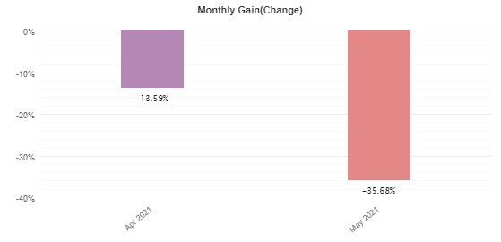 Monthly profits