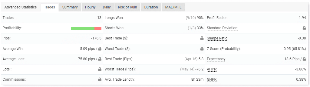 Performance of trades