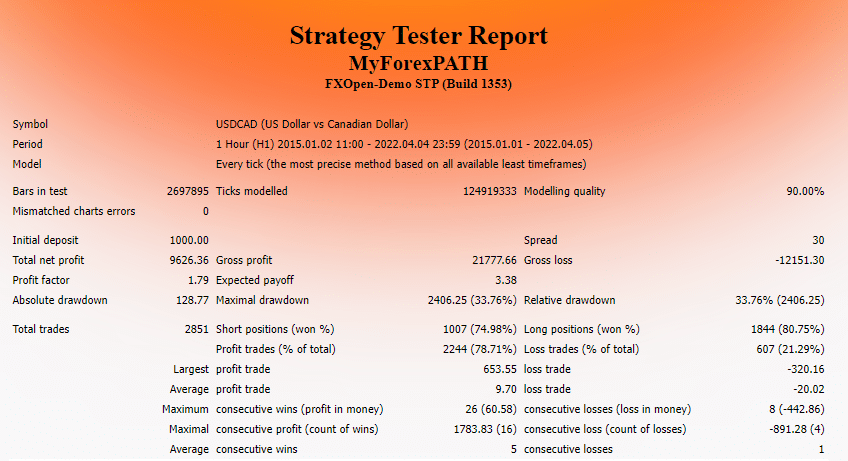 Backtest results