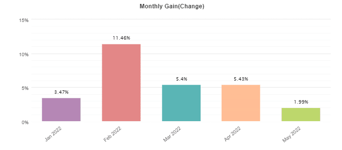Powerhouse EA monthly profitability