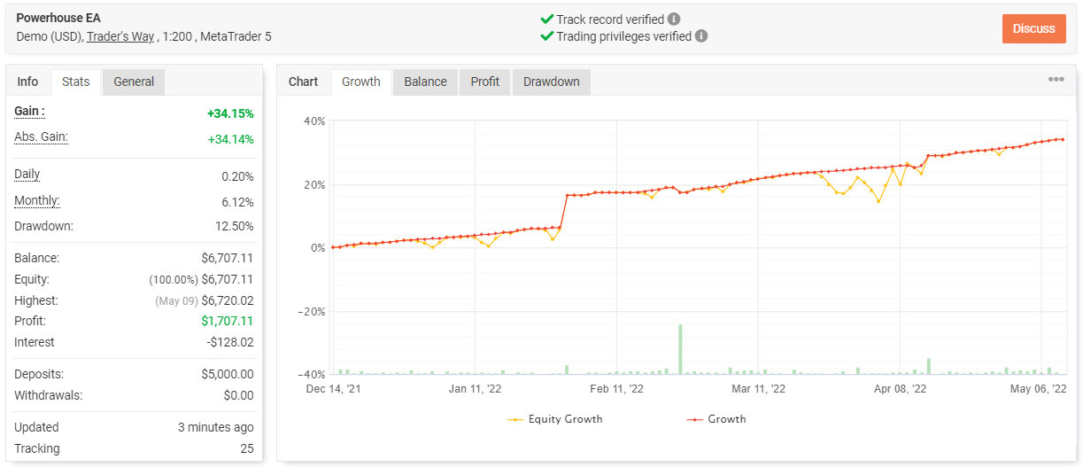 Powerhouse EA trading results on Myfxbook