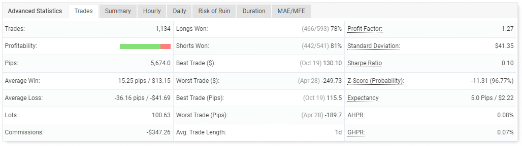 Performance of trades
