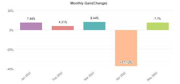 Monthly gains