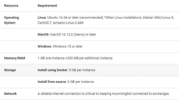 System requirements of Hummingbot